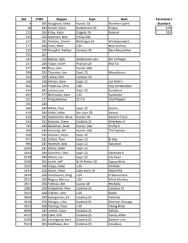 2015 PHRF Ratings