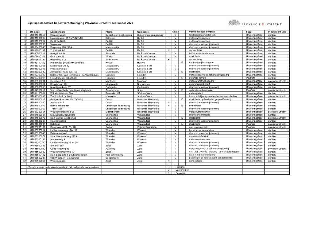 10-11 Lijst Spoedlocaties Bodemverontreiniging Provincie