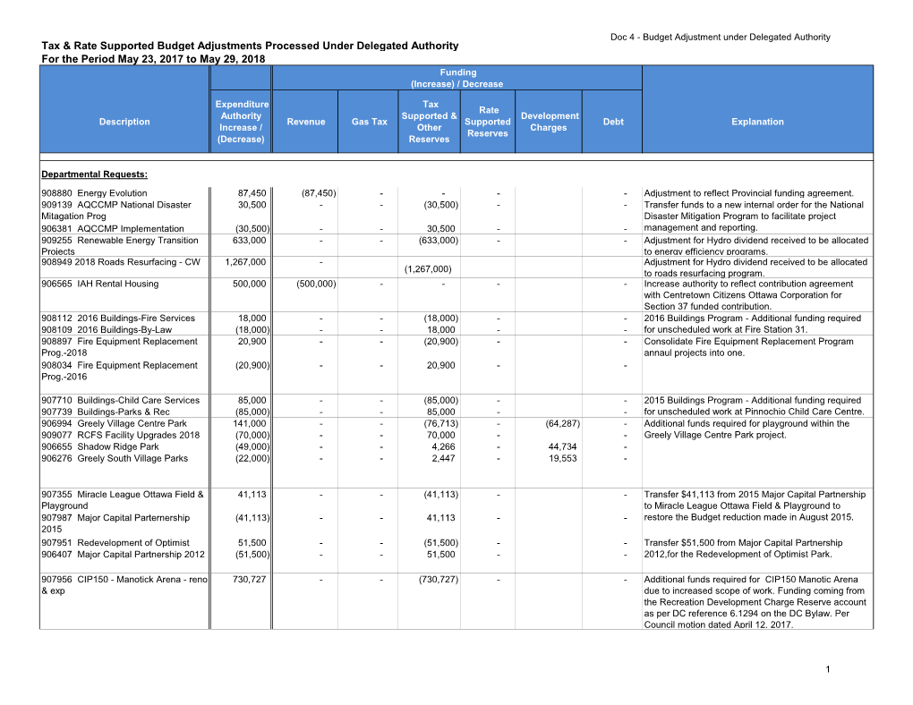 Tax & Rate Supported Budget Adjustments Processed Under