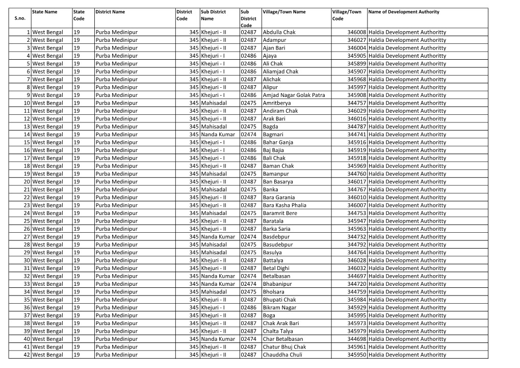 1 West Bengal 19 Purba Medinipur 345 Khejuri