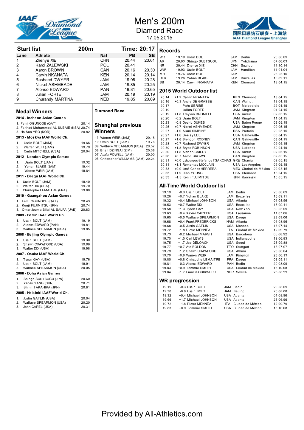 Men's 200M Diamond Race 17.05.2015