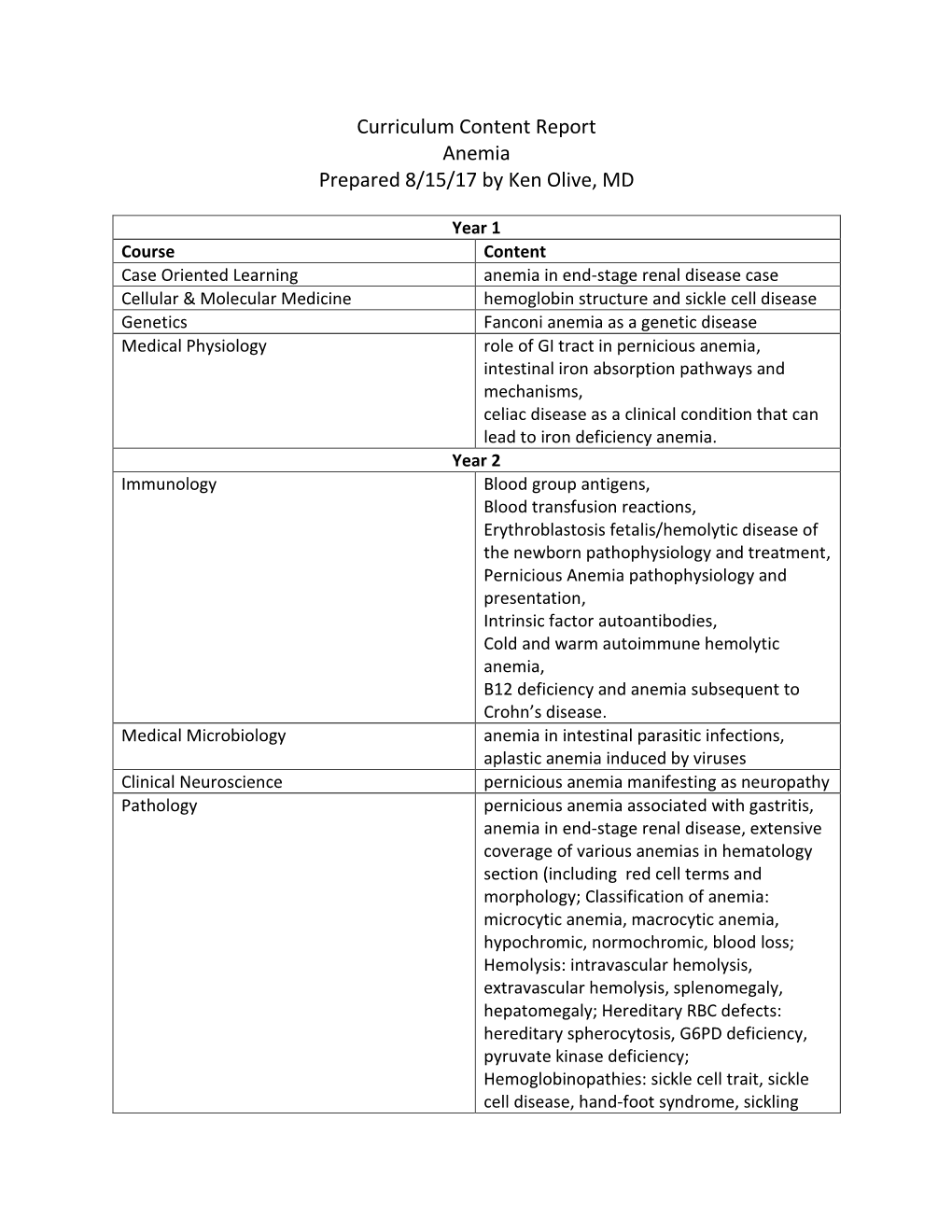 Curriculum Content Report Anemia Prepared 8/15/17 by Ken Olive, MD