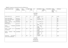 Table S1. Comparison of Selected Laccases from Different Taxa