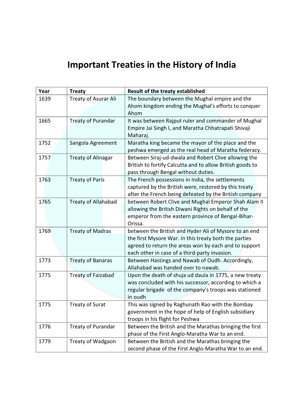 Important Treaties in the History of India