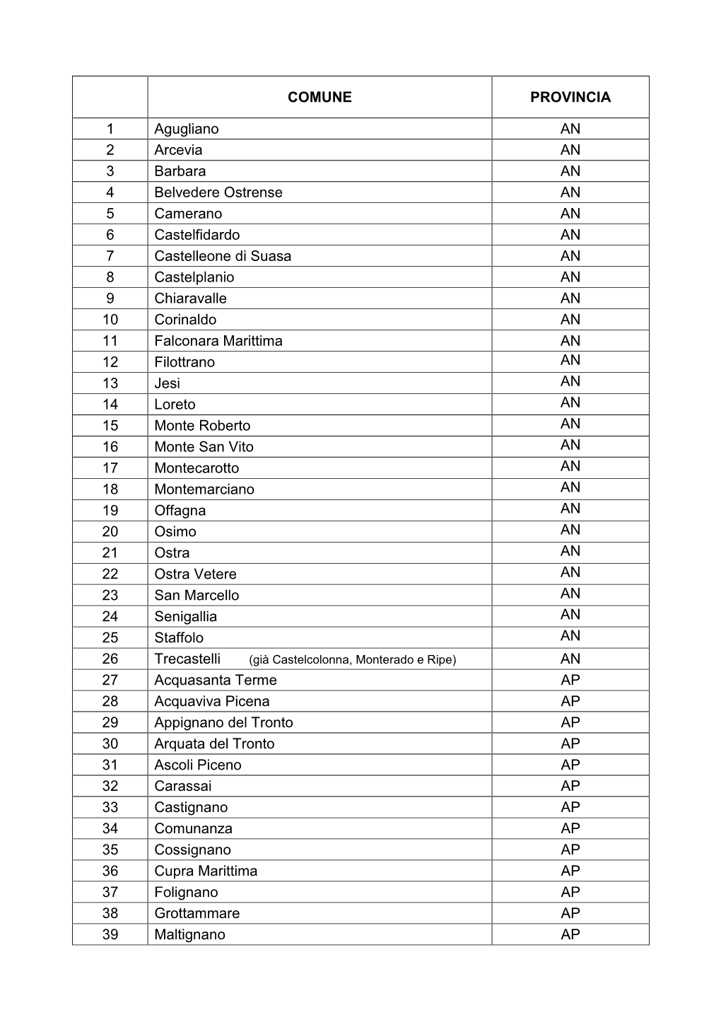 COMUNE PROVINCIA 1 Agugliano an 2 Arcevia an 3 Barbara an 4