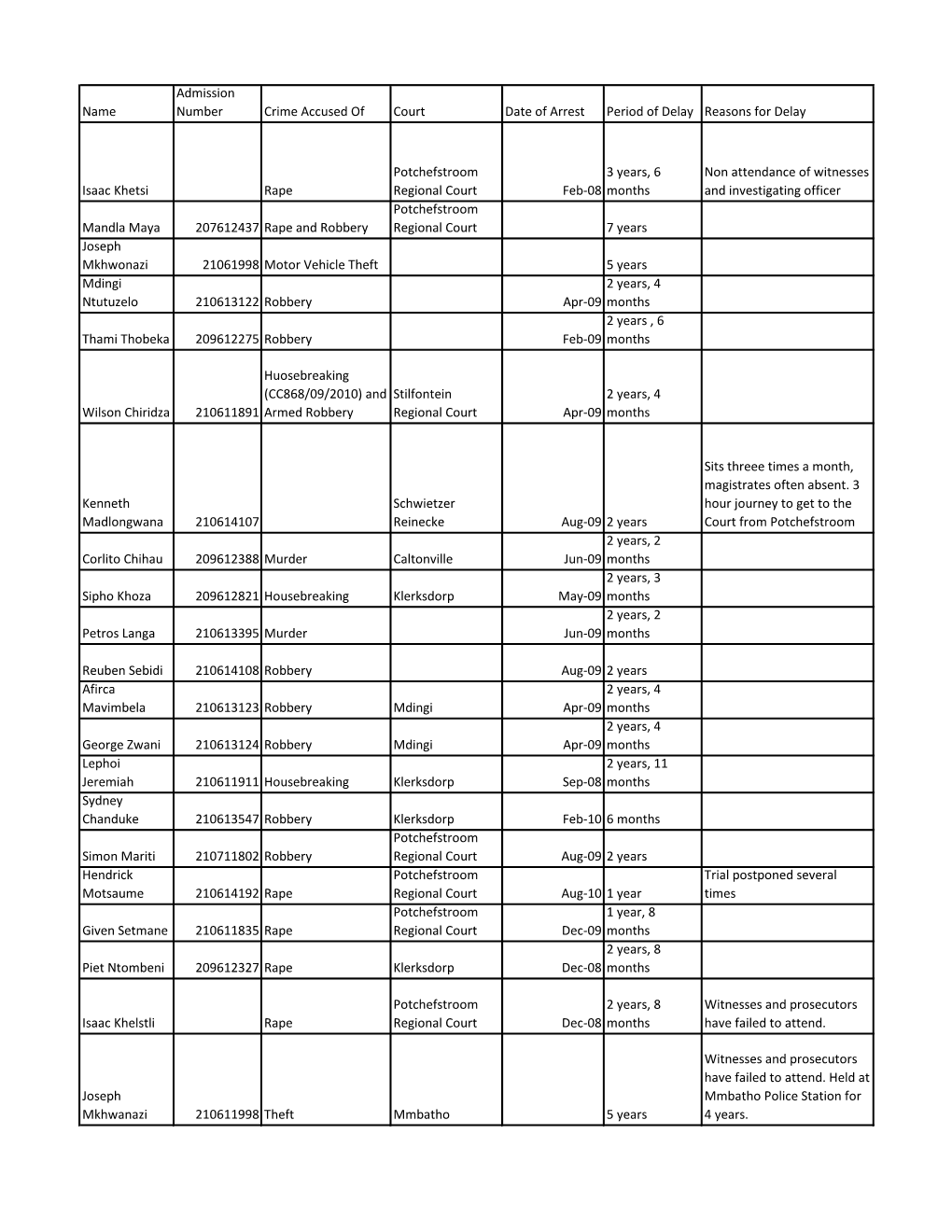 Name Admission Number Crime Accused of Court Date of Arrest Period of Delay Reasons for Delay Isaac Khetsi Rape Potchefstroom Re