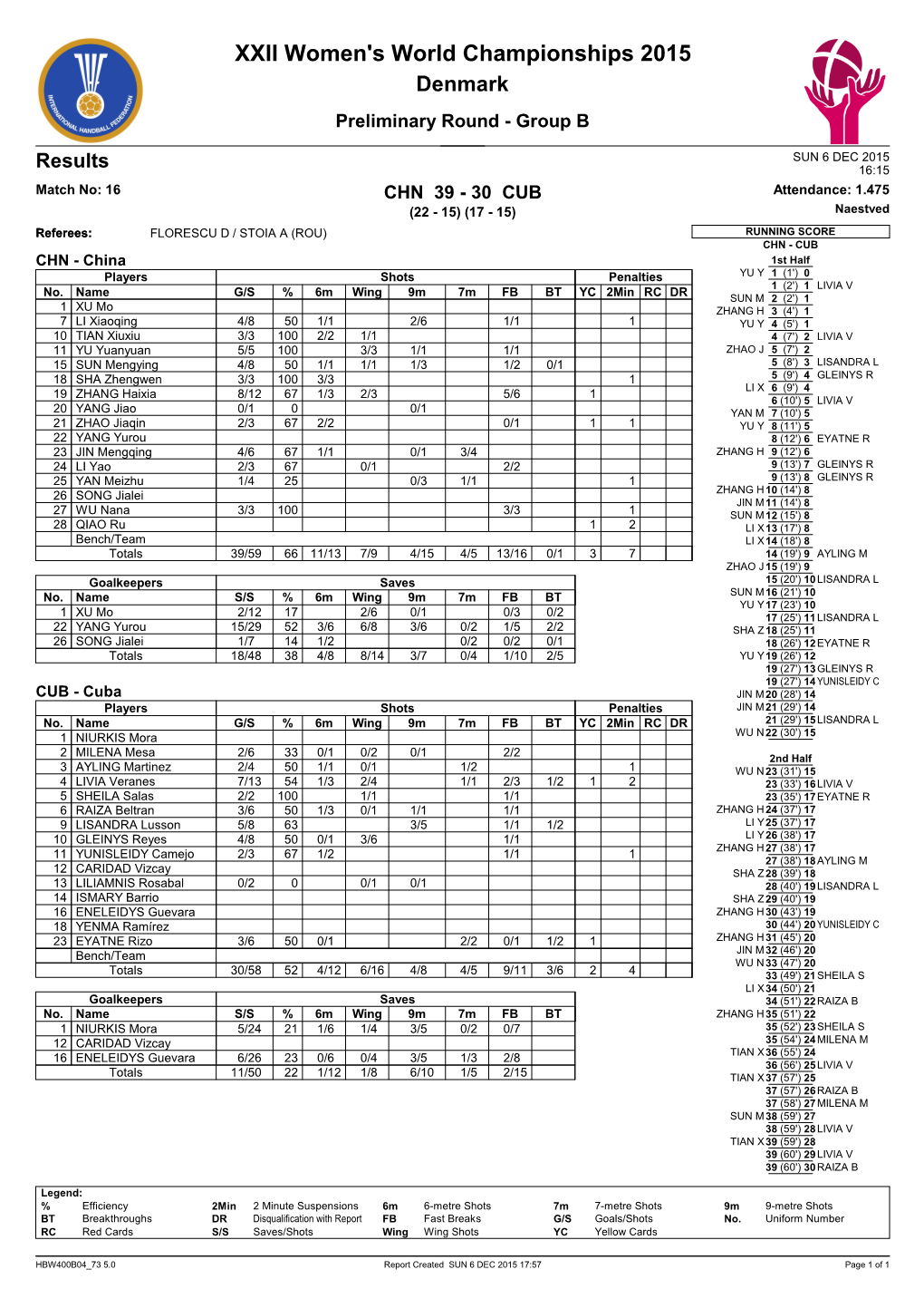 XXII Women's World Championships 2015 Denmark Preliminary Round - Group B