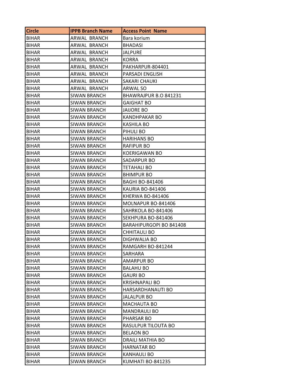 Circle IPPB Branch Name Access Point Name BIHAR ARWAL BRANCH Bara Korium BIHAR ARWAL BRANCH BHADASI BIHAR ARWAL BRANCH JALPU