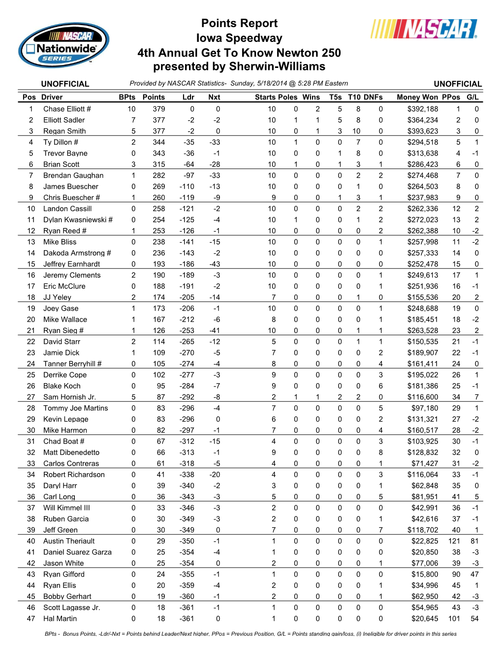 Driver Points