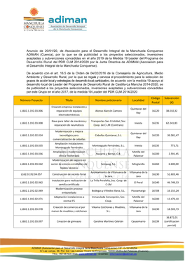 Anuncio De 20/01/20, De Asociación Para El Desarrollo Integral De La Manchuela Conquense ADIMAN (Cuenca), Por La Que Se Da Publ