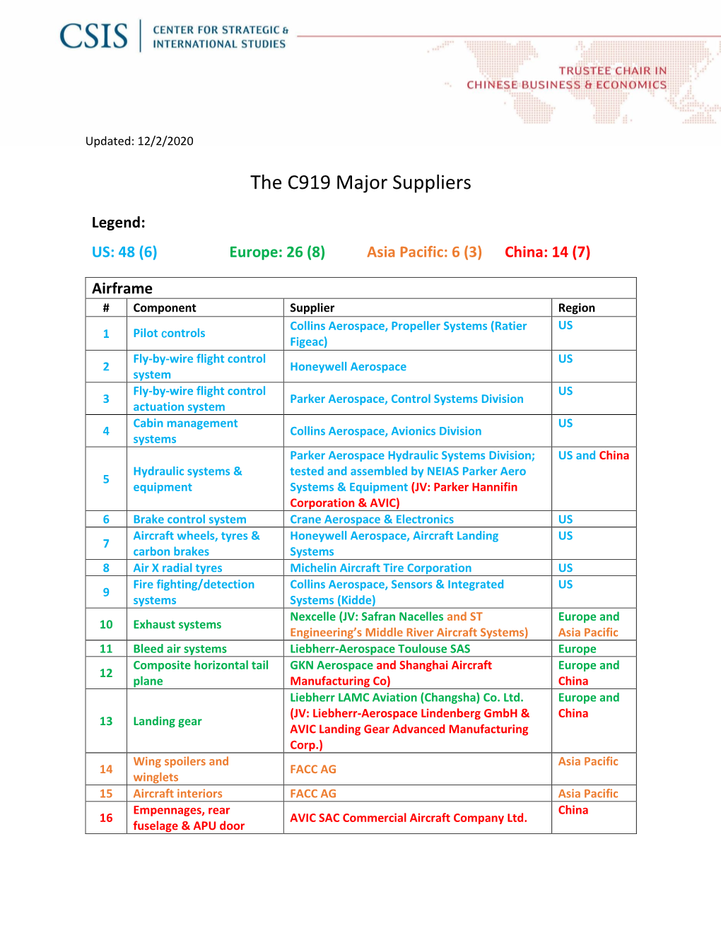 The C919 Major Suppliers