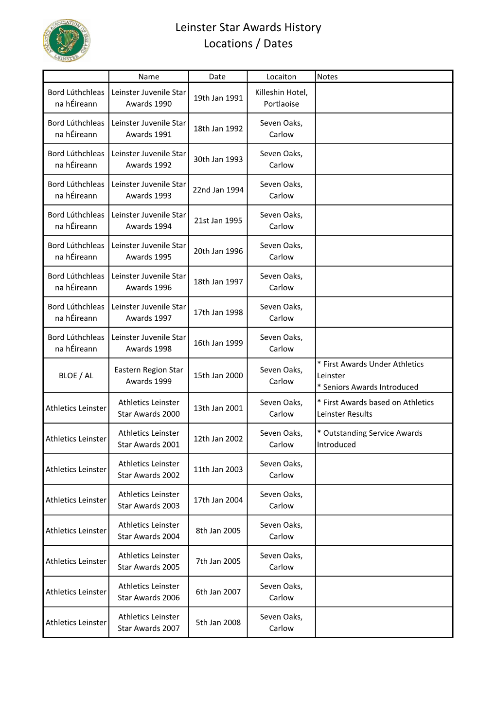 Leinster Star Awards History Locations / Dates