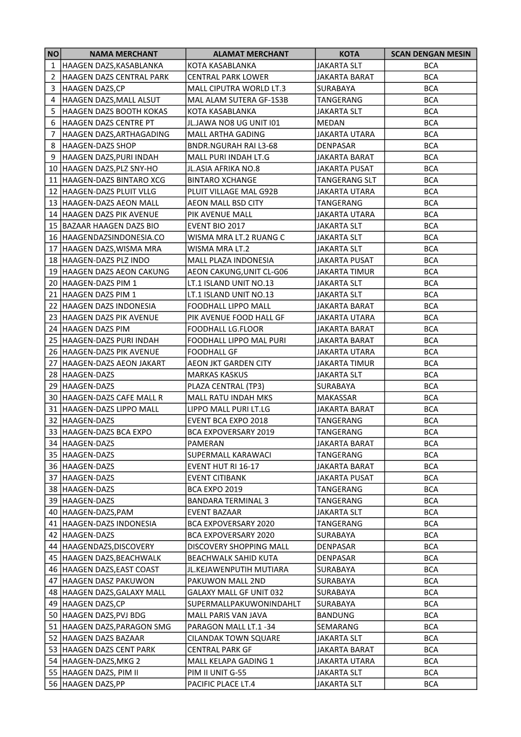 No Nama Merchant Alamat Merchant Kota Scan