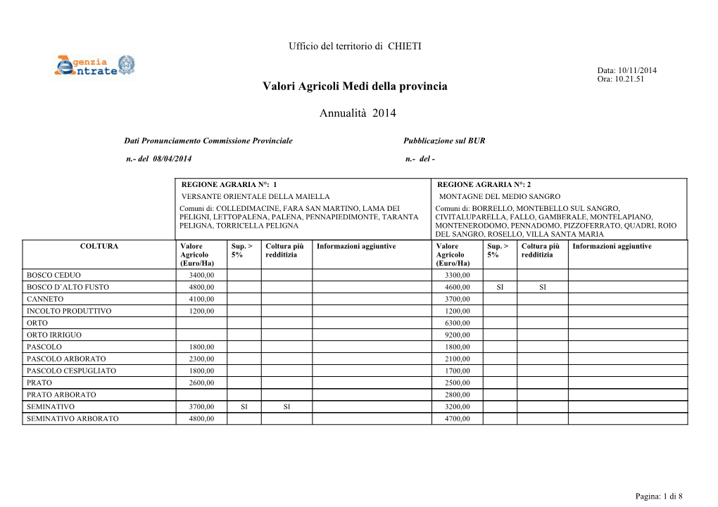 Valori Agricoli Medi Della Provincia Annualità 2014