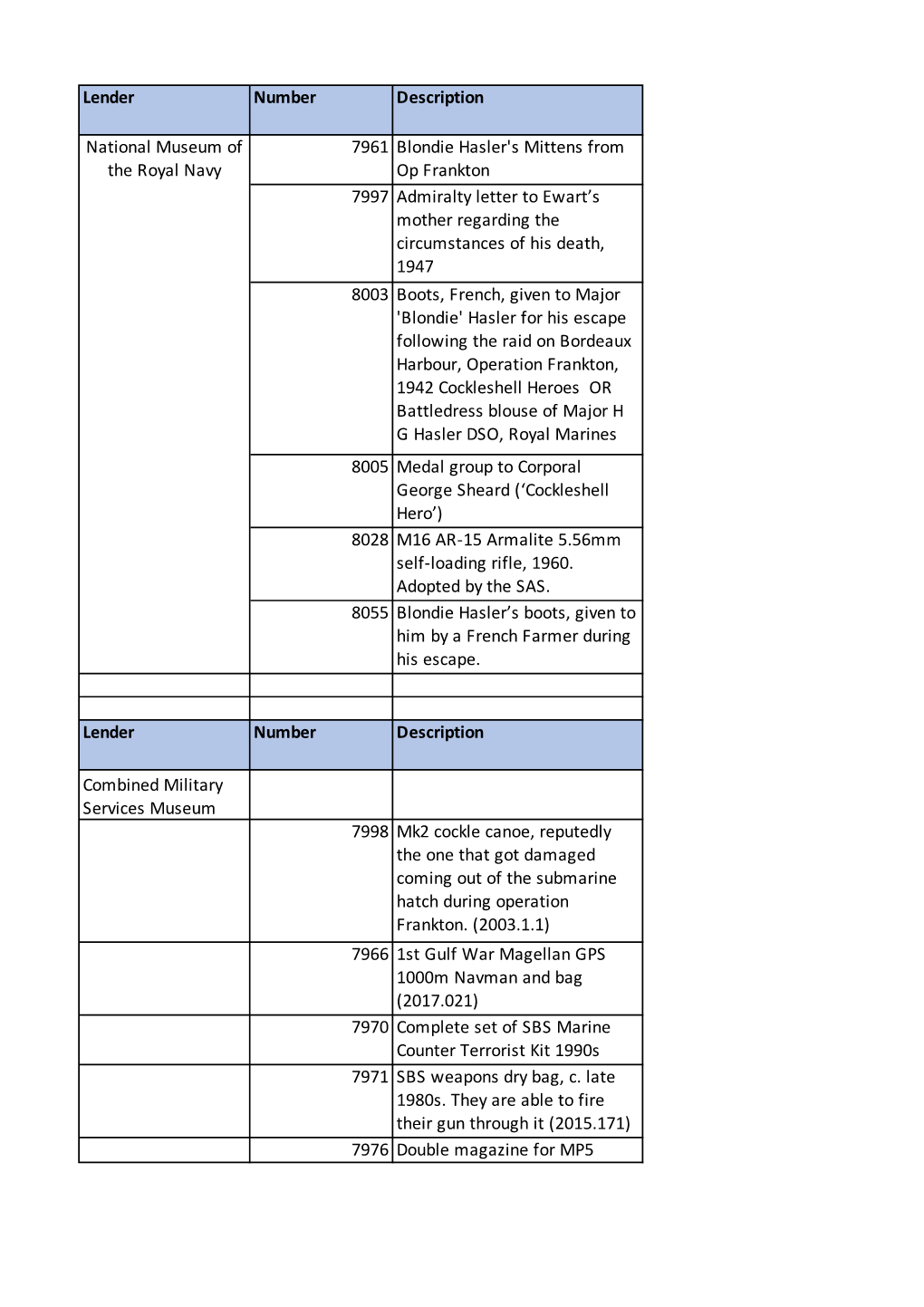 SF Dispersal Object List