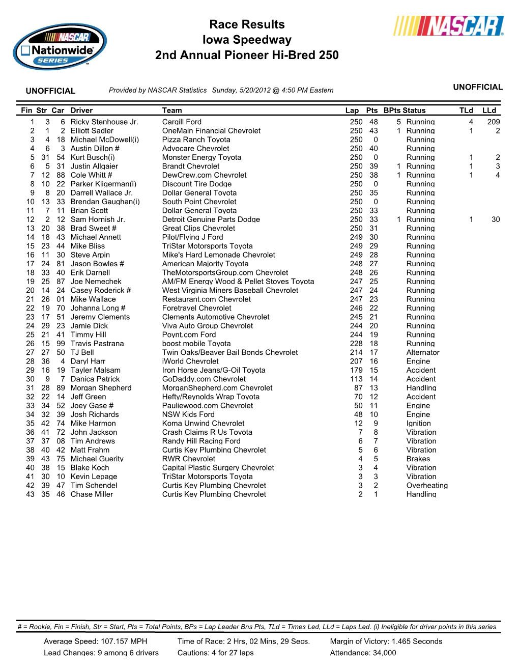 Iowa Speedway 2Nd Annual Pioneer Hi-Bred 250 Race Results