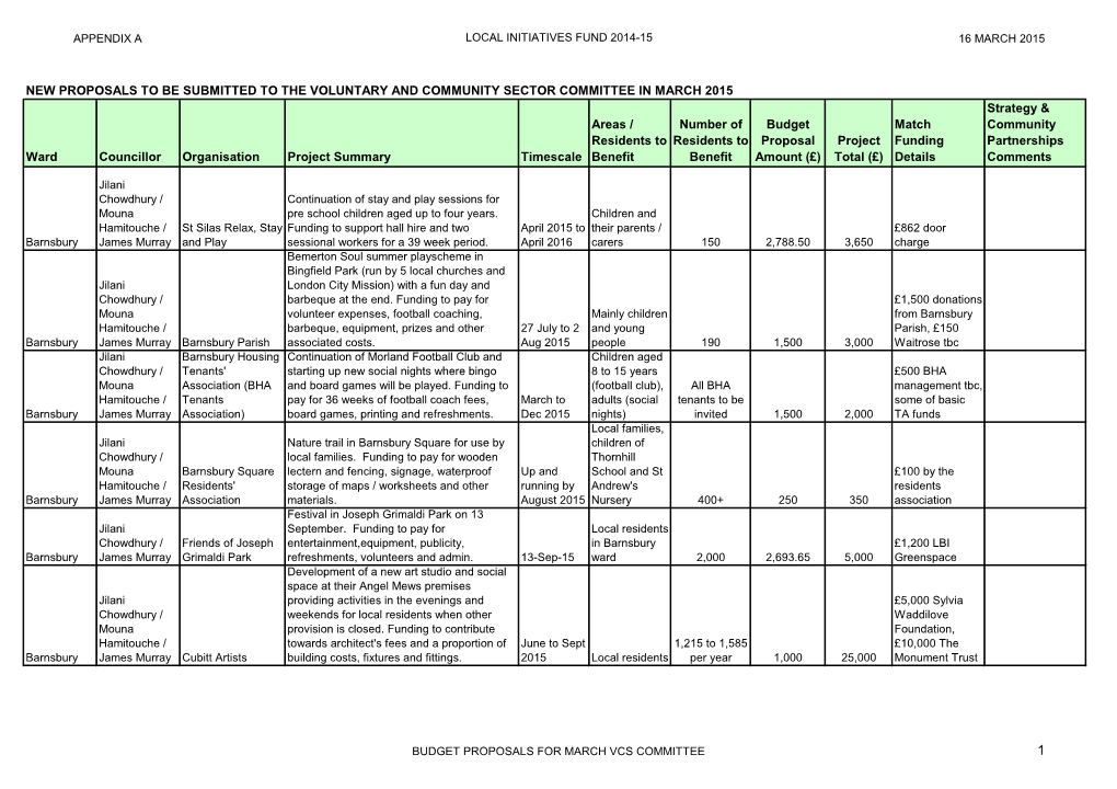 Ward Councillor Organisation Project Summary Timescale Areas / Residents to Benefit Number of Residents to Benefit Budget Propos