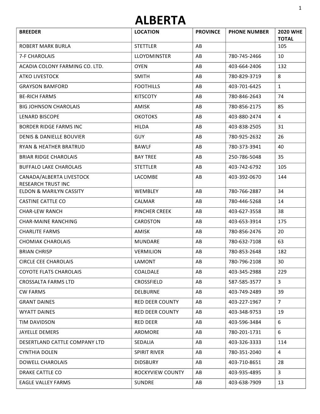 Alberta Breeder Location Province Phone Number 2020 Whe Total Robert Mark Burla Stettler Ab 105 7-F Charolais Lloydminster Ab 780-745-2466 10 Acadia Colony Farming Co