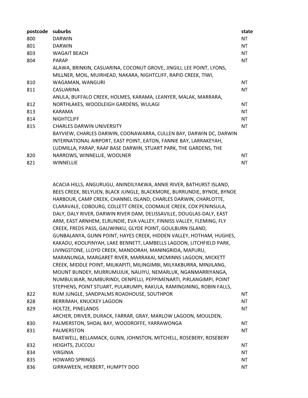Postcode Suburbs State 800 DARWIN NT 801 DARWIN NT 803 WAGAIT