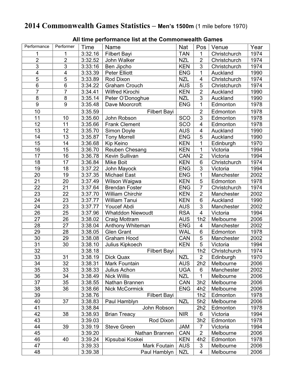 2014 Commonwealth Games Statistics – Men's