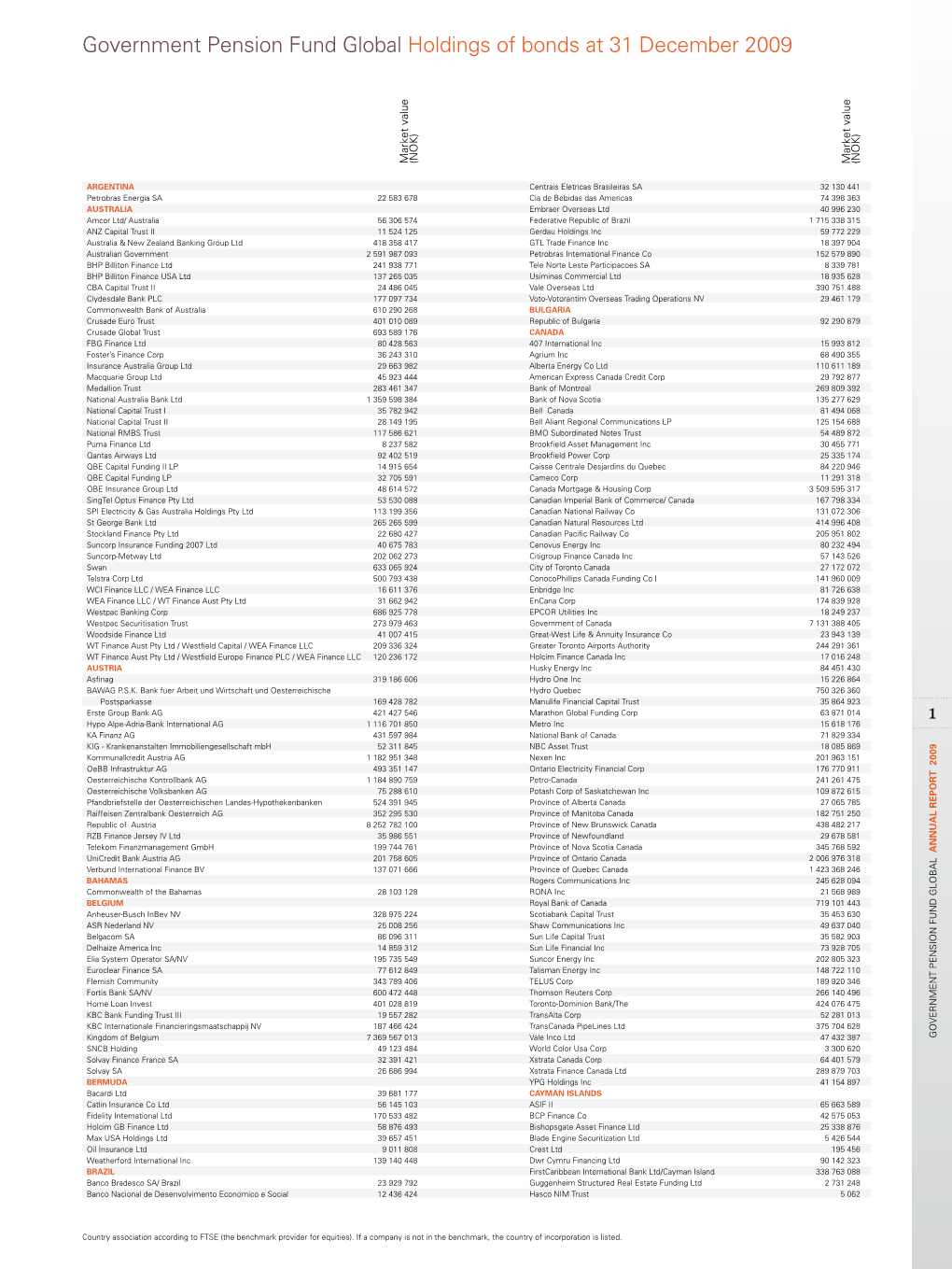 Government Pension Fund Global Holdings of Bonds at 31 December 2009