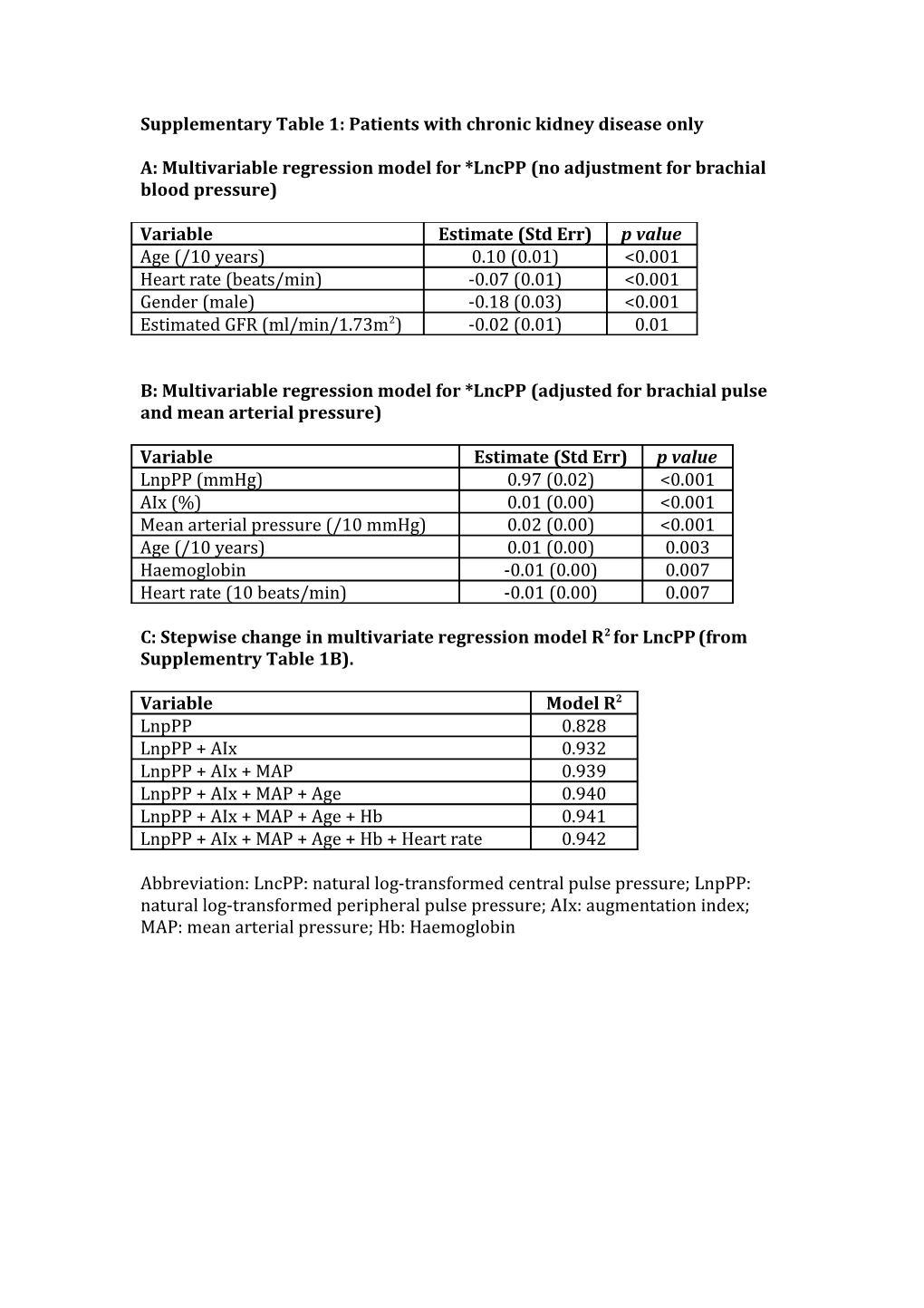 Supplementary Table 1: Patients with Chronic Kidney Disease Only