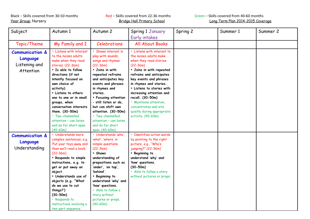 Year Group: Nursery Bridge Hall Primary School Long Term Plan 2014-2015 Coverage