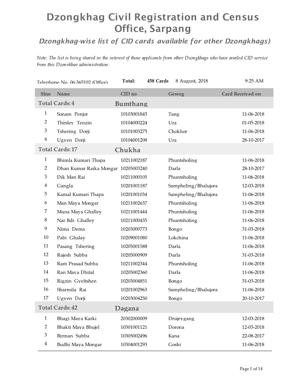 Dzongkhag Civil Registration and Census Office, Sarpang Dzongkhag-Wise List of CID Cards Available for Other Dzongkhags)