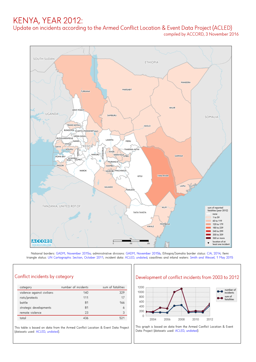 ACLED) Compiled by ACCORD, 3 November 2016