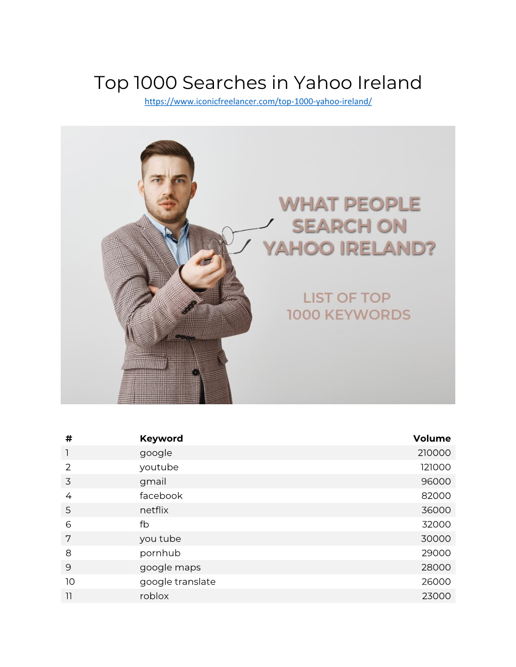 Top 1000 Searches in Yahoo Ireland