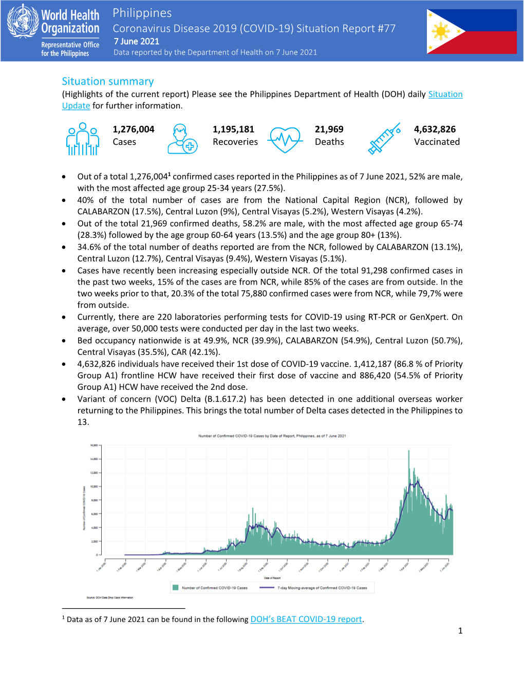 Philippines Coronavirus Disease 2019 (COVID-19) Situation Report #77 7 June 2021 Data Reported by the Department of Health on 7 June 2021