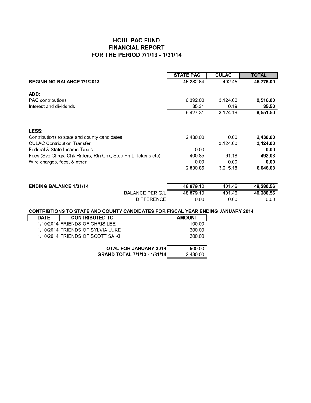 Hcul Pac Fund Financial Report for the Period 7/1/13 - 1/31/14