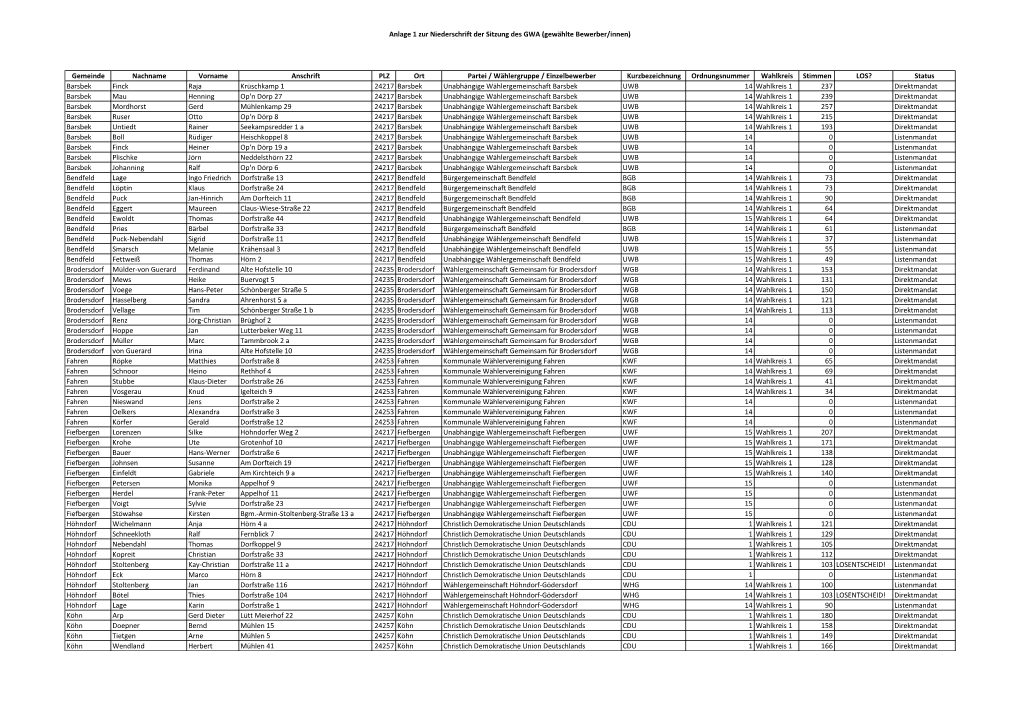 Anlage 1 Zur Niederschrift Der Sitzung Des GWA (Gewählte Bewerber/Innen)