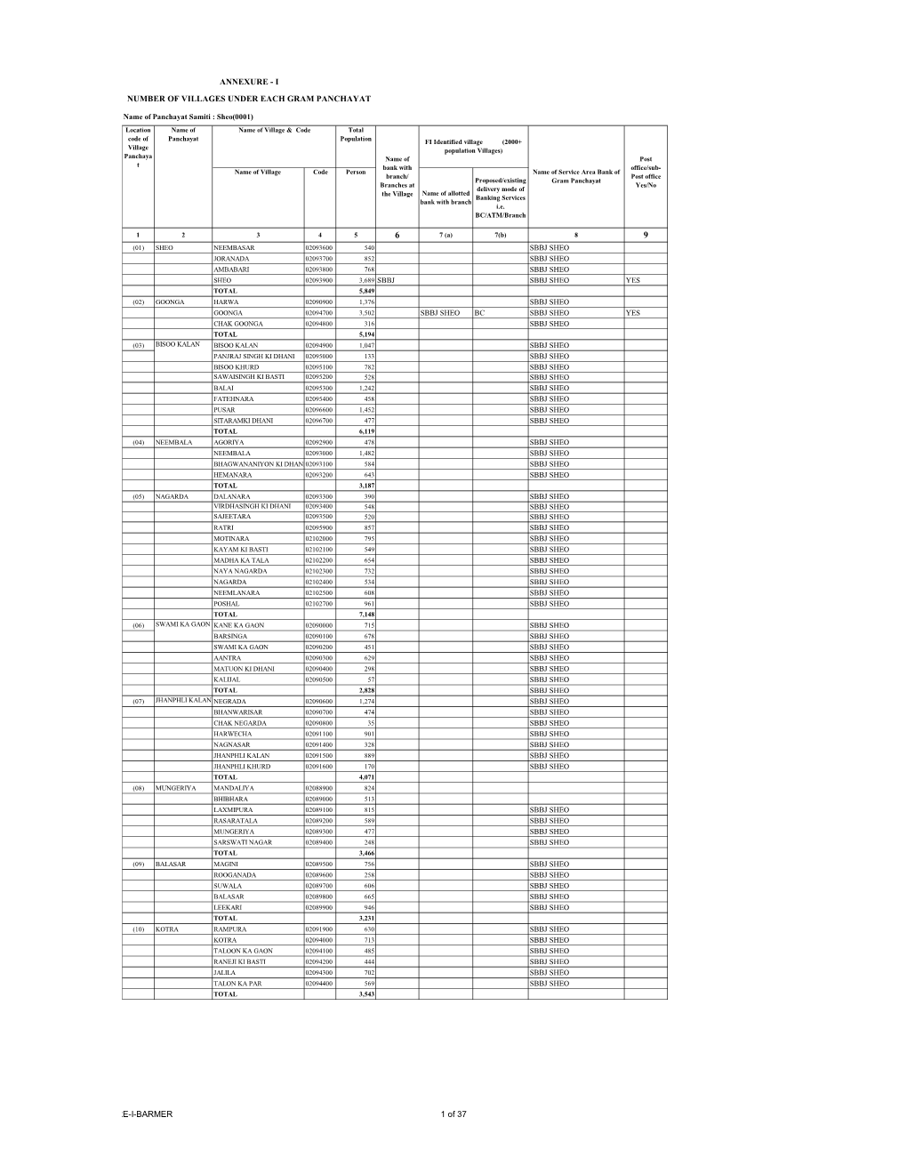 Number of Villages Under Each Gram Panchayat