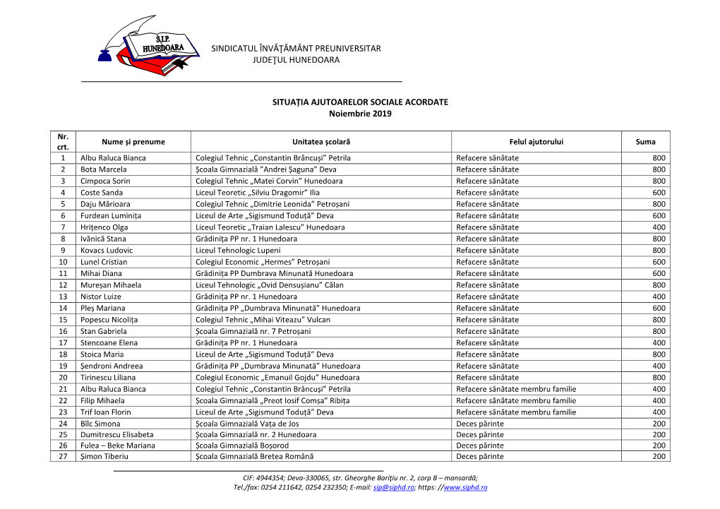 SINDICATUL ÎNVĂŢĂMÂNT PREUNIVERSITAR JUDEŢUL HUNEDOARA SITUAȚIA AJUTOARELOR SOCIALE ACORDATE Noiembrie 2019