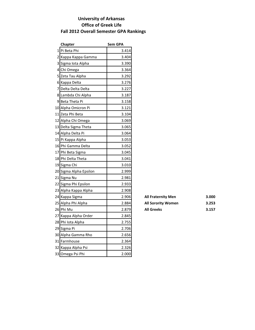 Fall-2012-Gpa-Rankings.Pdf