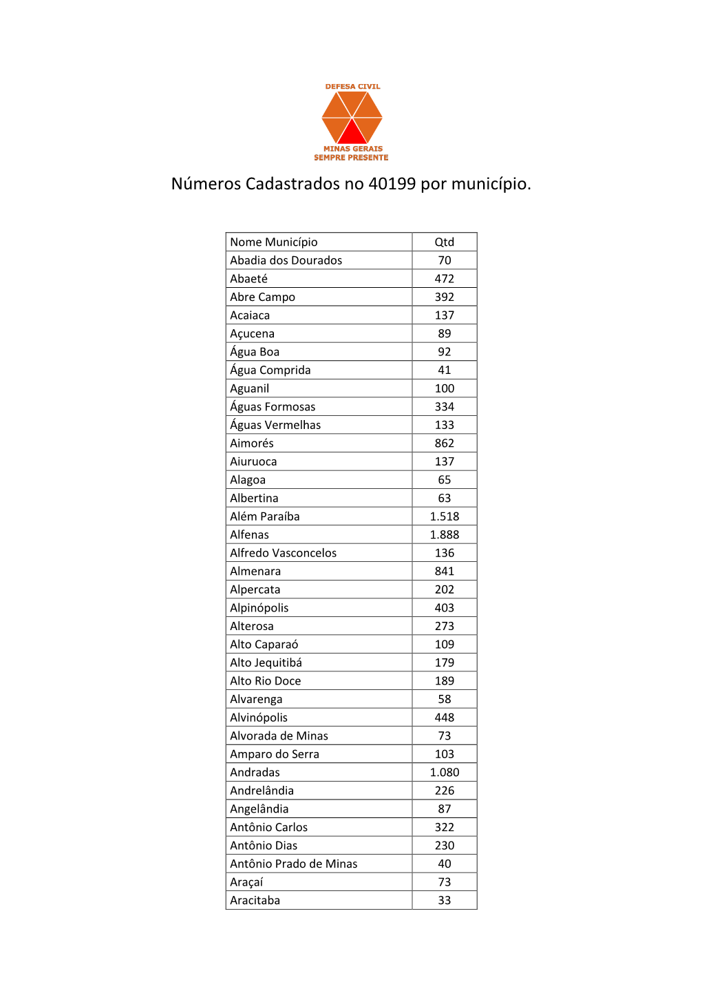 Números Cadastrados No 40199 Por Município