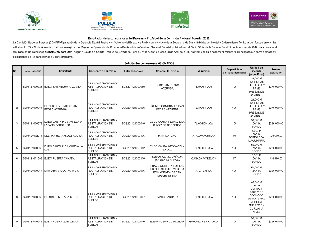 Solicitantes Con Recursos ASIGNADOS Resultados De La