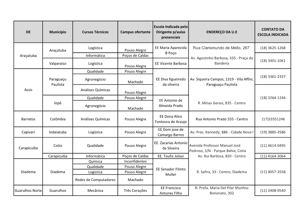 DE Município Cursos Técnicos Campus Ofertante Escola Indicada Pelo Dirigente P/Aulas Presenciais ENDEREÇO DA U.E CONTATO DA E