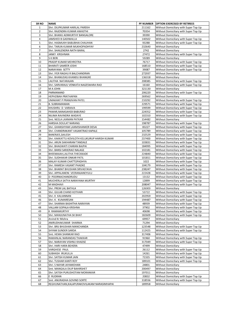 List of Retirees Covered in Medical Insurance Policy Period 2019-20.Xlsx