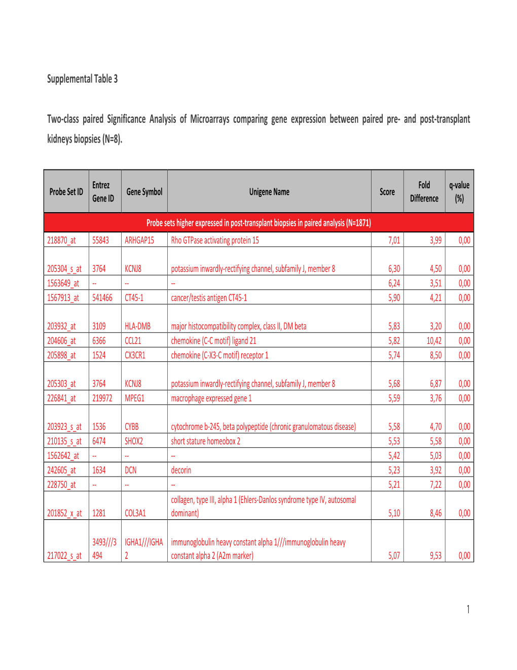 Supplemental Table 3 Two-Class Paired Significance Analysis of Microarrays Comparing Gene Expression Between Paired