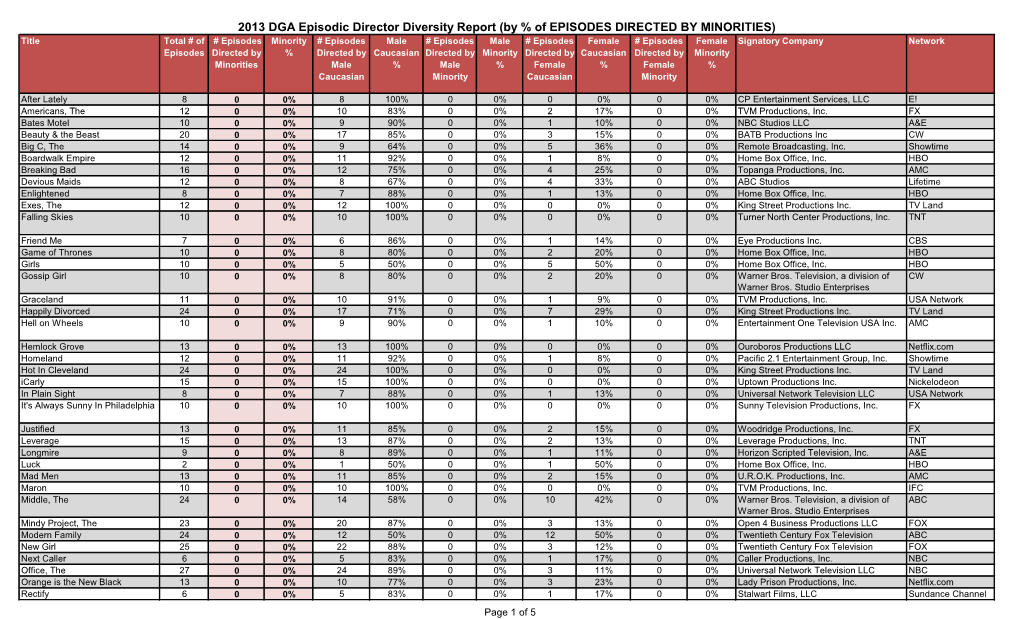 2013 DGA Episodic Director Diversity Report (By % of EPISODES DIRECTED by MINORITIES)