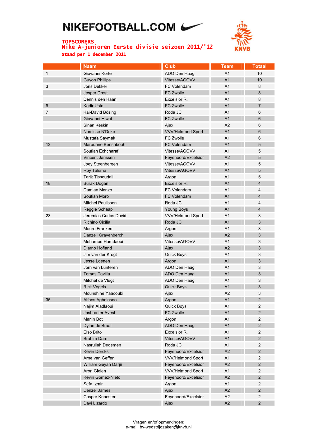 TOPSCORERS Nike A-Junioren Eerste Divisie Seizoen 2011/'12 Stand Per 1 December 2011