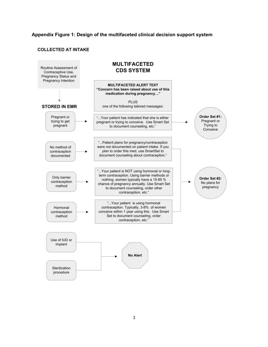 Appendix Figure 1: Design of the Multifaceted Clinical Decision Support System