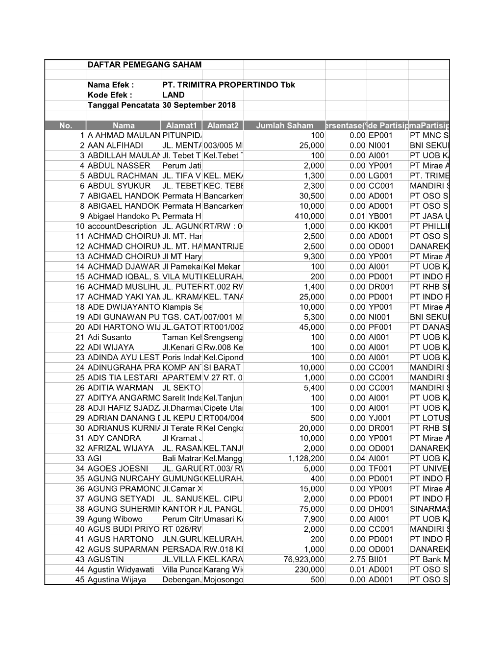 DAFTAR PEMEGANG SAHAM Nama Efek