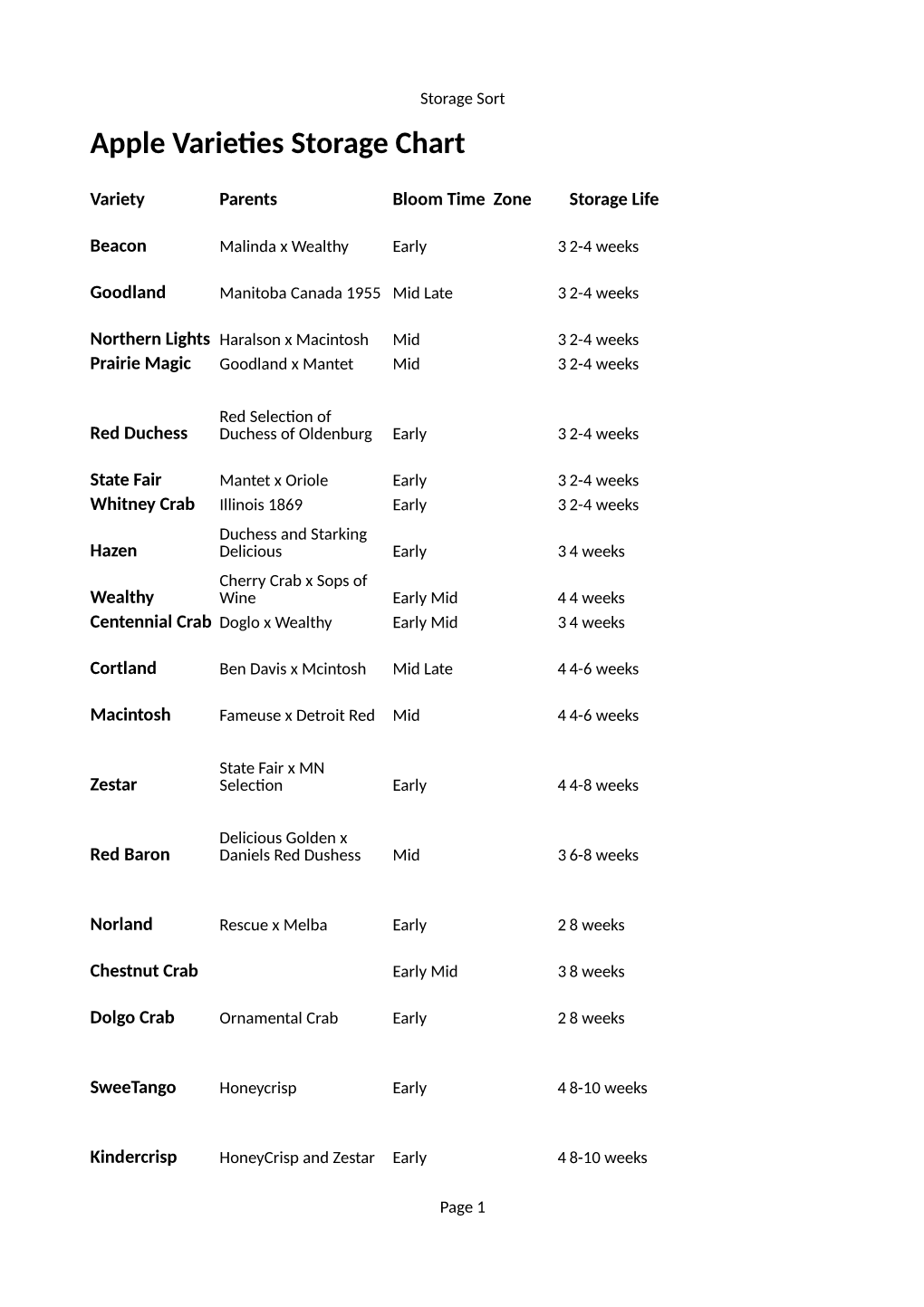 Apple Storage Information