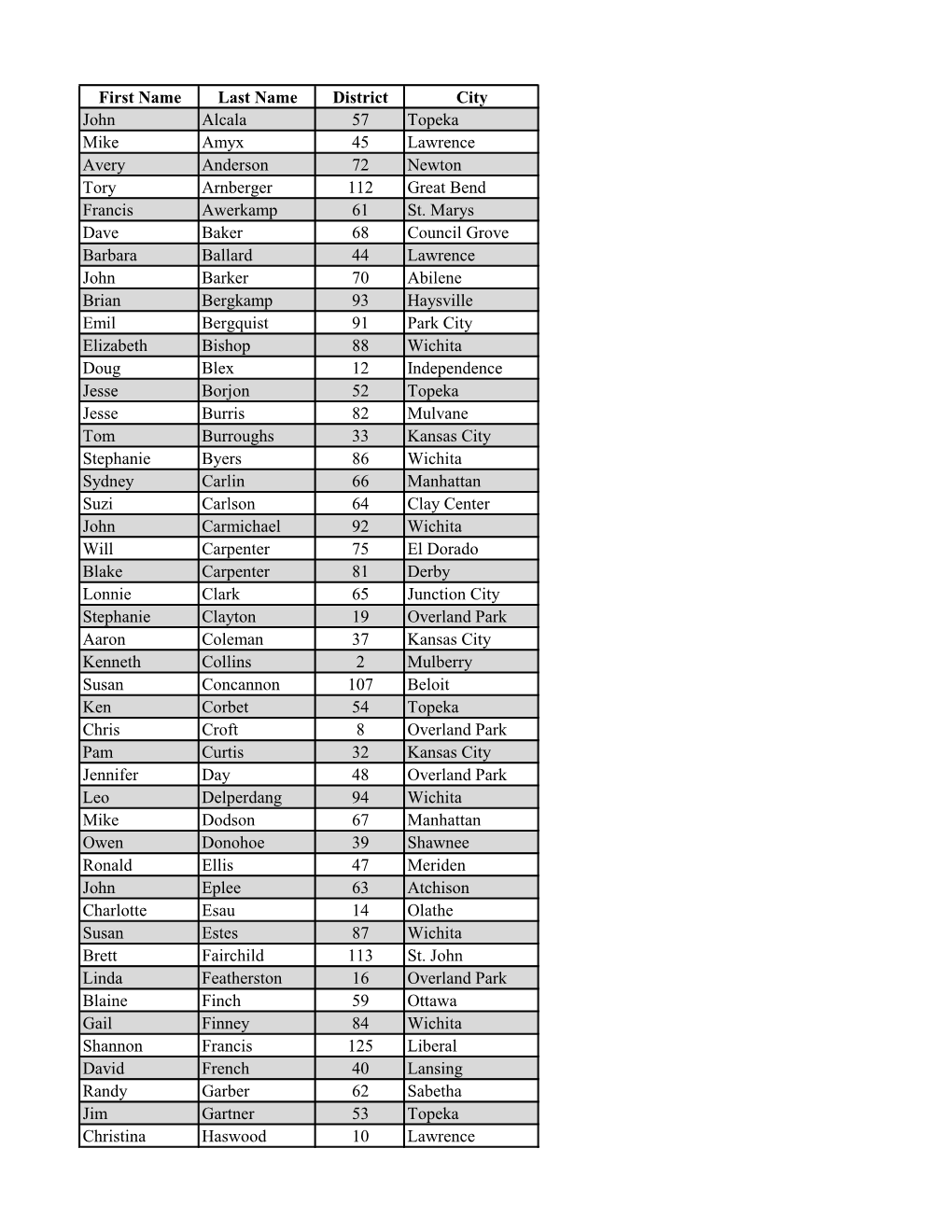 First Name Last Name District City John Alcala 57 Topeka Mike Amyx 45 Lawrence Avery Anderson 72 Newton Tory Arnberger 112 Great Bend Francis Awerkamp 61 St