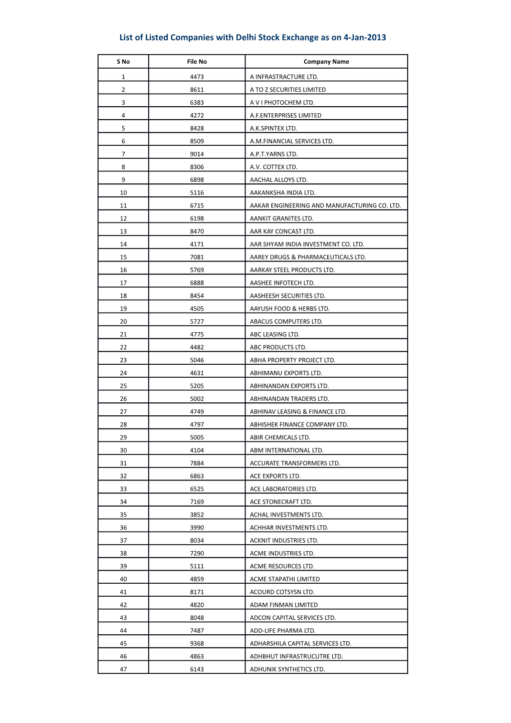 List of Listed Companies with Delhi Stock Exchange As on 4-Jan-2013