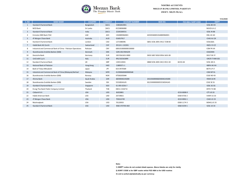 Nostro Accounts Meezan Bank Limited, Pakistan Swift: Mezn Pk Ka
