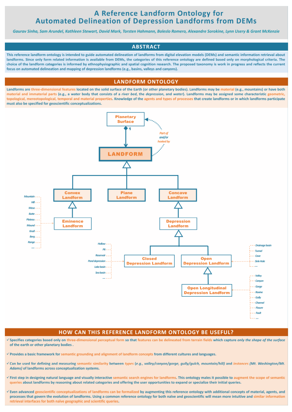 A Reference Landform Ontology for Automated Delineation of Depression Landforms from Dems a Reference Landform On